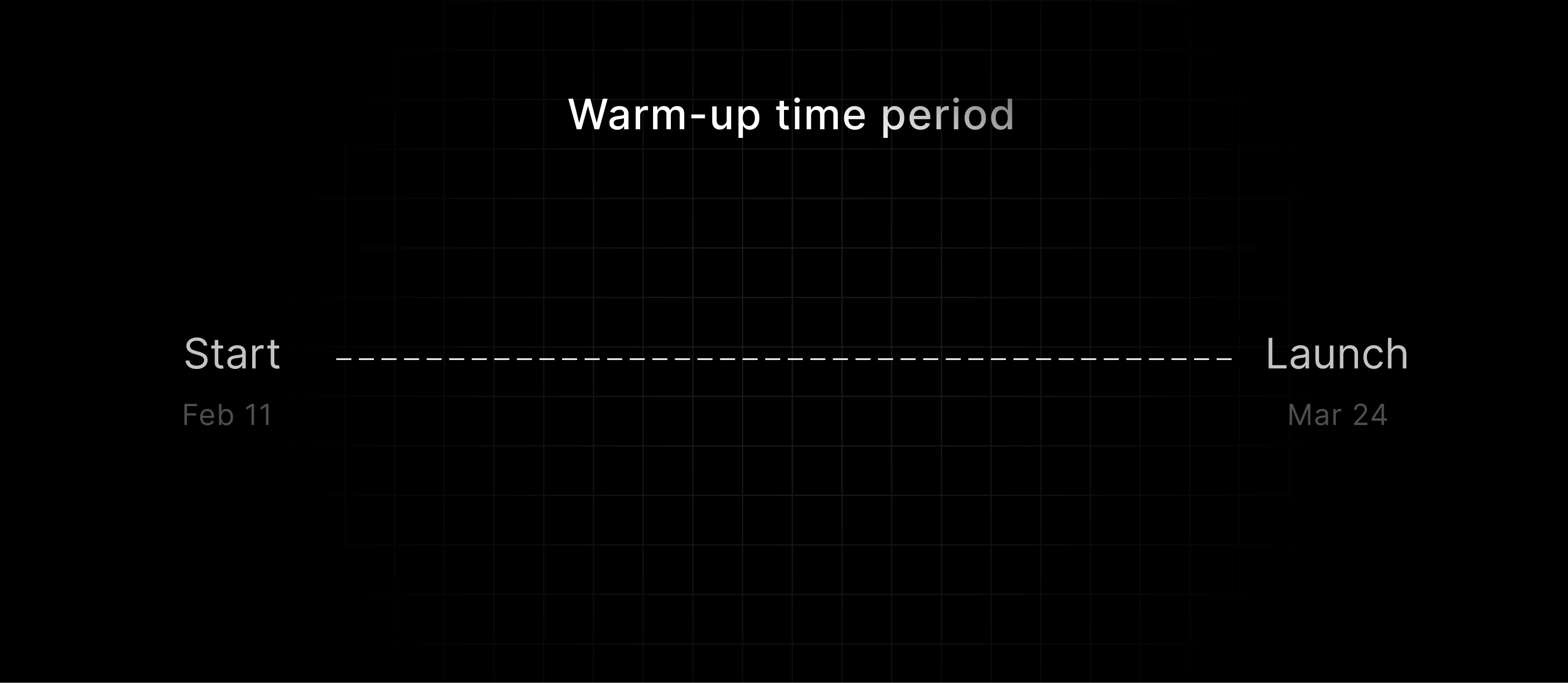 A graph showing the start and end date with the warm-up period