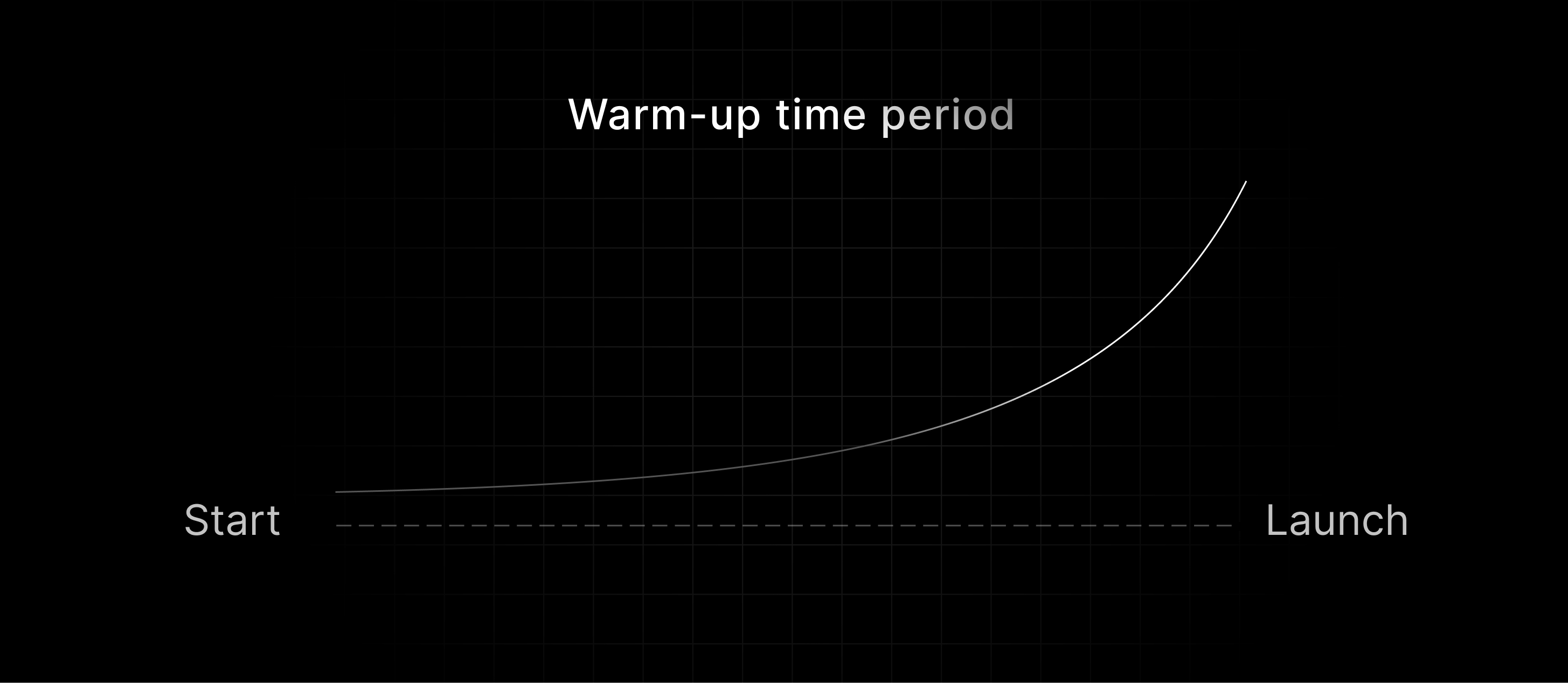 A graph showing the start and end date with the warm-up period